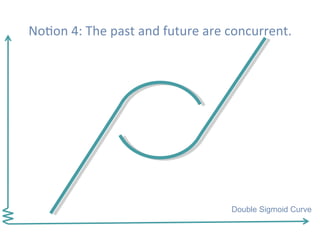 Double Sigmoid Curve
NoHon	4:	The	past	and	future	are	concurrent.		
 