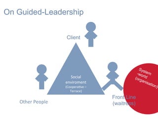 Social	
enviroment	
(CooperaHve	–	
Terrace)	
Client
Front Line
(waitress)
On Guided-Leadership
Other	People	
 
