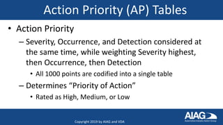 Action Priority (AP) Tables
• Action Priority
– Severity, Occurrence, and Detection considered at
the same time, while weighting Severity highest,
then Occurrence, then Detection
• All 1000 points are codified into a single table
– Determines “Priority of Action”
• Rated as High, Medium, or Low
Copyright 2019 by AIAG and VDA
 