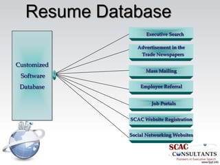 Executive Search

                Advertisement in the
                 Trade Newspapers

Customized
                   Mass Mailing
 Software
 Database        Employee Referral


                      Job Portals


             SCAC Website Registration


             Social Networking Websites
 