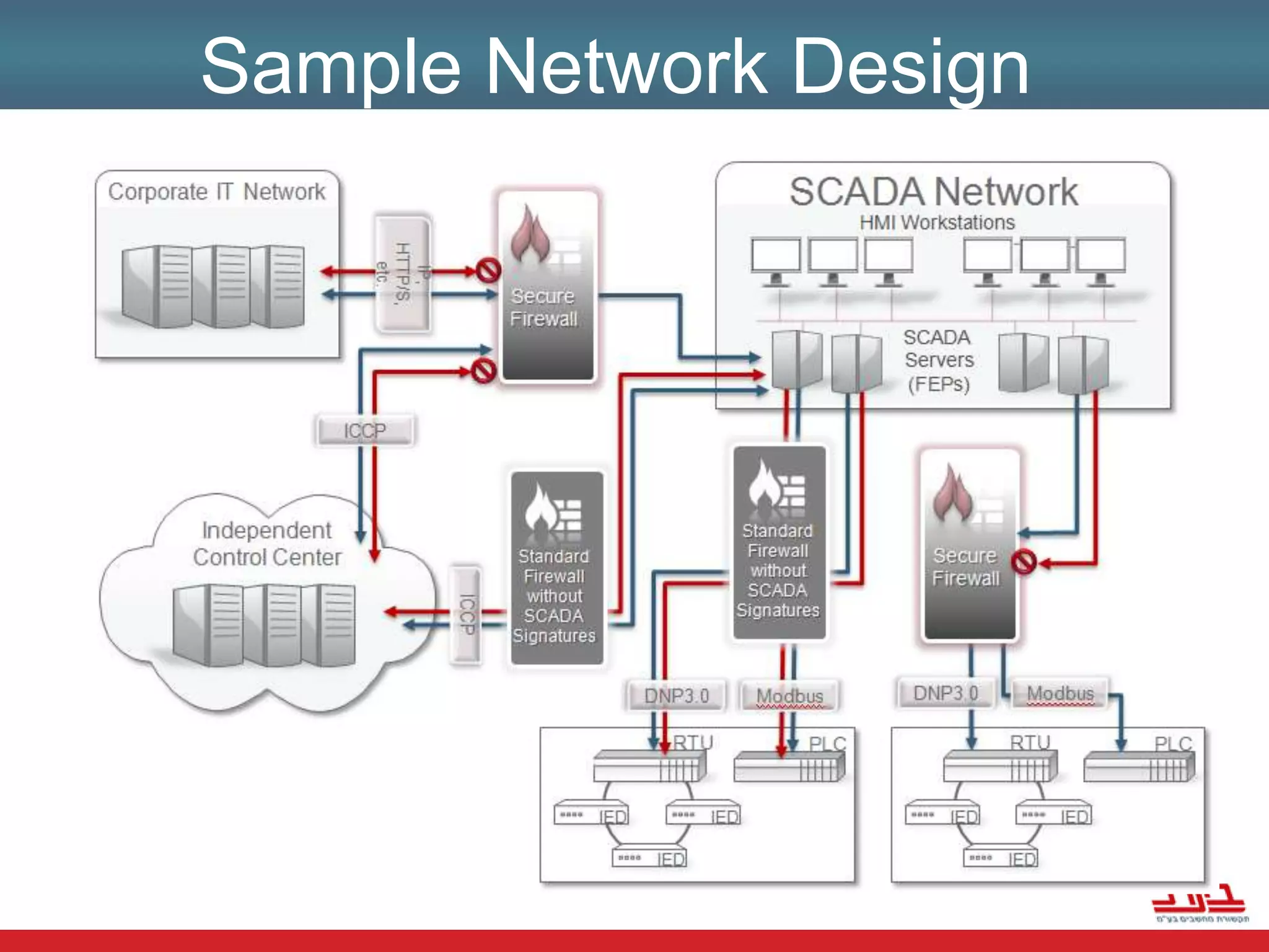 Sample Network Design