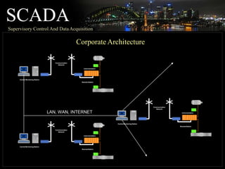 SCADA
Supervisory Control And DataAcquisition
Communication
Network
Instrumentation
RemoteStation
Central Monitoring Station
Communication
Network
Instrumentation
Central Monitoring Station
Remote Station
LAN, WAN, INTERNET
Central Monitoring Station
Communication
Network
Instrumentation
RemoteStation
Corporate Architecture
 