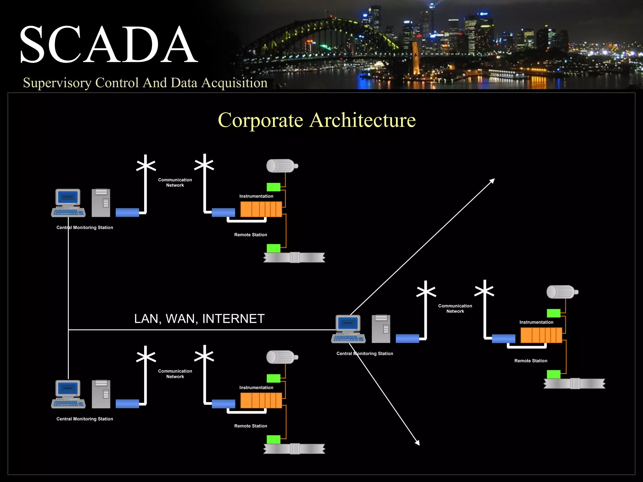 SCADASupervisory Control And Data Acquisition
Communication
Network
Instrumentation
Remote Station
Central Monitoring Station
LAN, WAN, INTERNET
Communication
Network
Instrumentation
Remote Station
Central Monitoring Station
Central Monitoring Station
Communication
Network
Instrumentation
Remote Station
Corporate Architecture
 