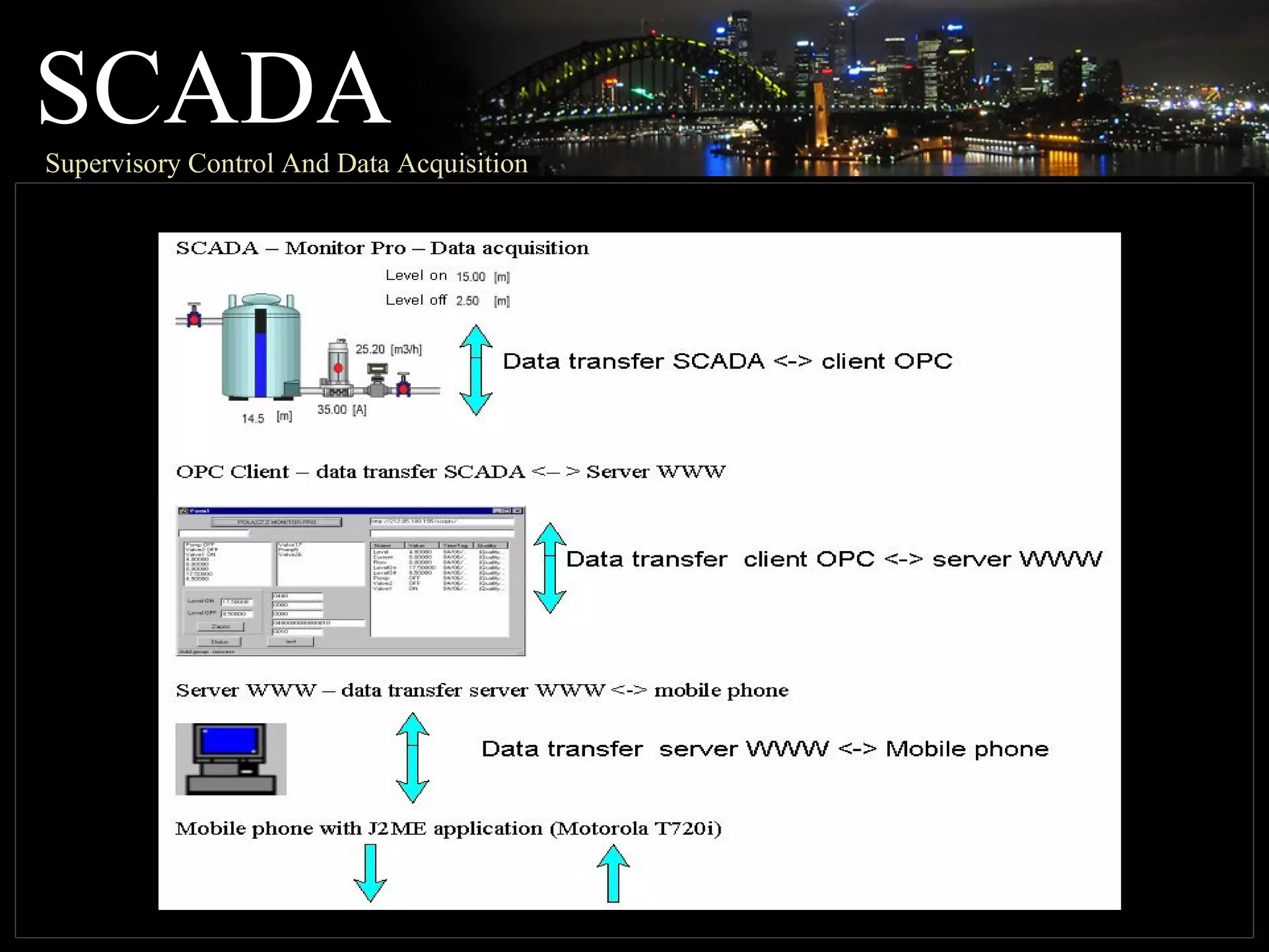 SCADASupervisory Control And Data Acquisition
 
