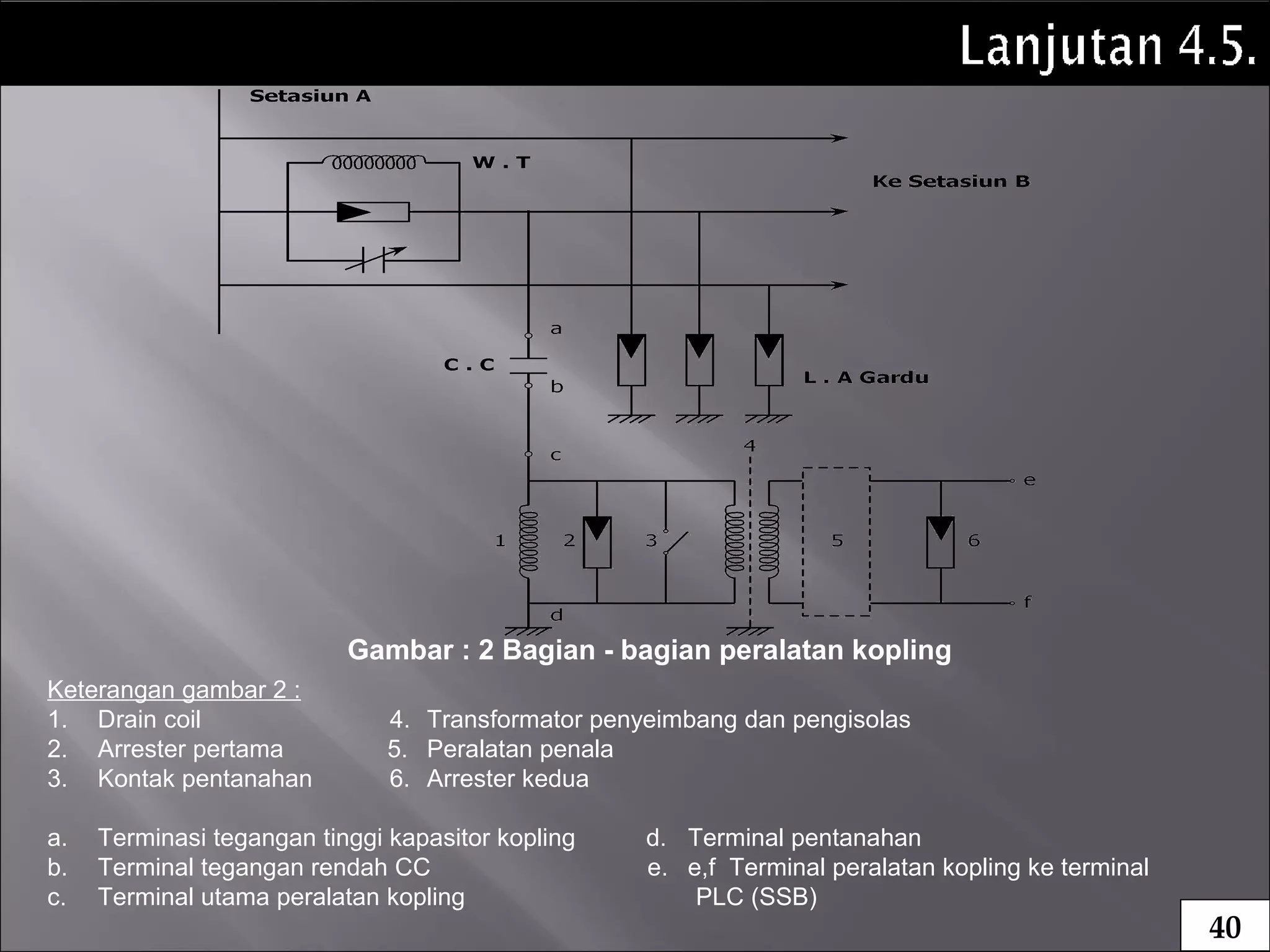 Keterangan gambar 2 :
1. Drain coil 4. Transformator penyeimbang dan pengisolas
2. Arrester pertama 5. Peralatan penala
3. Kontak pentanahan 6. Arrester kedua
a. Terminasi tegangan tinggi kapasitor kopling d. Terminal pentanahan
b. Terminal tegangan rendah CC e. e,f Terminal peralatan kopling ke terminal
c. Terminal utama peralatan kopling PLC (SSB)
Gambar : 2 Bagian - bagian peralatan kopling
40
 