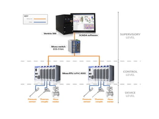 SCADA system for electrical engineering. Seminor topic | PPTX
