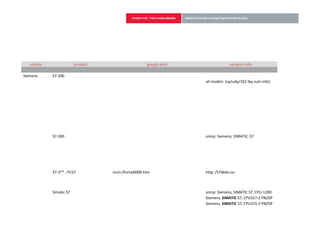 vendor                product                      google dork                 network info

Siemens     S7-200
                                                                    all models: tcp/udp/102 (by vuln info)




            S7-300                                                  snmp: Siemens, SIMATIC, S7




            S7-3** , PCS7          inurl:/Portal0000.htm            http: /S7Web.css



            Simatic S7                                              snmp: Siemens, SIMATIC S7, CPU-1200
                                                                    Siemens, SIMATIC S7, CPU317-2 PN/DP
                                                                    Siemens, SIMATIC S7, CPU315-2 PN/DP
 