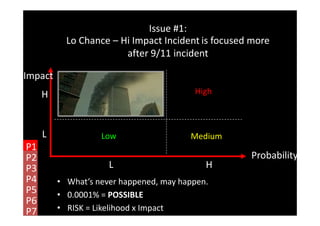 Issue #1:
           Lo Chance – Hi Impact Incident is focused more
                        after 9/11 incident

Impact
  ...