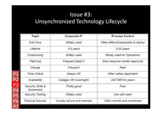 Issue #3:
     Unsynchronized Technology Lifecycle




P1
P2
P3
P4
P5                                Chaiyakorn Apiwathano...