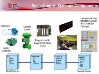 Basic Control Systems Components
 