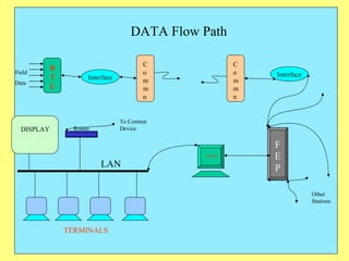 DATA Flow Path RTU Interface Interface FEP Other Stations To Commn Device TERMINALS DISPLAY LAN Field  Data Commn Commn Server Router 