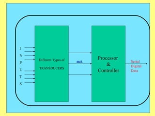Different Types of TRANSDUCERS Processor  & Controller mA I N P U T S Serial Digital Data 
