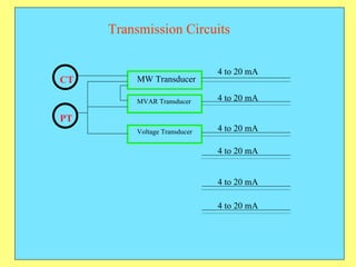 Transmission Circuits CT PT MW Transducer MVAR Transducer Voltage Transducer 4 to 20 mA 4 to 20 mA 4 to 20 mA 4 to 20 mA 4 to 20 mA 4 to 20 mA 