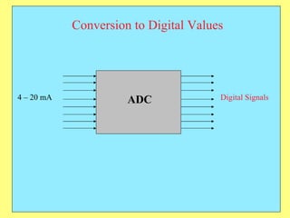 Conversion to Digital Values ADC 4 – 20 mA Digital Signals 