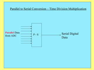 Parallel to Serial Conversion – Time Division Multiplication P - S Parallel  Data from ADC Serial Digital Data 