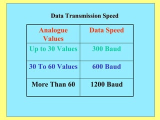 Data Transmission Speed 1200 Baud More Than 60 600 Baud 30 To 60 Values 300 Baud Up to 30 Values Data Speed Analogue Values 