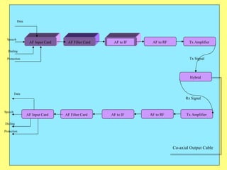 Data Speech Dialing Protection Data Speech Dialing Protection Co-axial Output Cable Tx Signal Rx Signal AF Input Card AF Filter Card AF to IF AF to RF Hybrid Tx Amplifier AF Input Card AF Filter Card AF to IF AF to RF Tx Amplifier 
