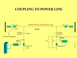 220 KV Power Transmission  Line Drainage Coil Coupling Capacitor COUPLING TO POWER LINE Drainage Coil To Power Equipment Wave Trap Wave Trap P L C C LMU 50 Hz KHz KHz L.A E.S 2200 Pf 0.5 mH 2 mH Coupling Capacitor P L C C LMU 