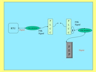 RTU FSK MODEM F FSK MODEM FEP Digital FSK Signal Digital FSK Signal P L C C P L C C 