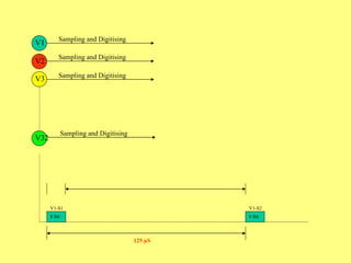 V1 V2 V3 V32 125  µS 8 Bit V1-S1 8 Bit V1-S2 Sampling and Digitising Sampling and Digitising Sampling and Digitising Sampling and Digitising 