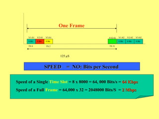 8 Bit V2-S1 8 Bit V3-S1 8 Bit V2-S2 8 Bit V3-S2 V32-S1 125  µS SPEED  =  NO: Bits per Second One Frame TS 0 TS 2 TS 31 Speed of a Single  Time Slot  = 8 x 8000 = 64, 000 Bits/s =  64 Kbps Speed of a Full  Frame  = 64,000 x 32 = 2048000 Bits/S  =  2 Mbps 8 Bit V1-S1 8 Bit V1-S2 