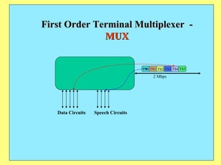 First Order Terminal Multiplexer  -  MUX TS0 TS1 TS2 TS3 TS4 TS5 2 Mbps Data Circuits Speech Circuits 