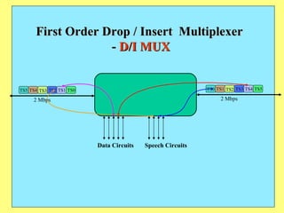 TS0 TS1 TS2 TS3 TS4 TS5 2 Mbps Data Circuits Speech Circuits TS5 TS4 TS3 TS2 TS1 TS0 2 Mbps First Order Drop / Insert  Multiplexer  -  D/I   MUX 
