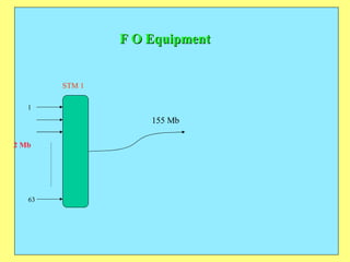 F O Equipment 1 63 STM 1 2 Mb 155 Mb 