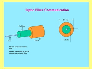 Optic Fiber Communication Cladding Core Jacket 250 Mm 125 Mm Fiber is formed from Silica rods. Fiber is coated with an acrylic coating to protect the glass 