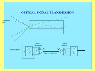 OPTICAL SIGNAL TRANSMISSION A B Electrical Signal Optical Fiber cable Optical Transmitter Optical Receiver Acceptance cone 