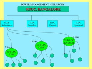 RSCC, BANGALORE POWER MANAGEMENT HIERARCHY SLDC Kalamassery SLDC Bangalore SLDC Chennai SLDC Hyderabad SUB LDC KLRY SUB LDC KANNUR SUB LDC TVM 7 Stns 15 Stns 9 Stns 