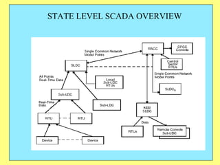 STATE LEVEL SCADA OVERVIEW 
