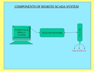 COMPONENTS OF REMOTE SCADA SYSTEM COMPUTER & DISPLAY SYSTEM TELECOM NETWORK R T U FIELD INPUTS 