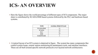  Here the figure shows the world percentage of different types of ICS components. The major
share is contributed by SCADA/HMI based systems followed by the PLC and hardware based
systems.
 A typical layout of an ICS system is depicted in figure . The system has many components like
control system loops, remote station monitoring & maintenance tools, and machine interfaces.
These are all built around specific network protocols over layered network architectures.
 