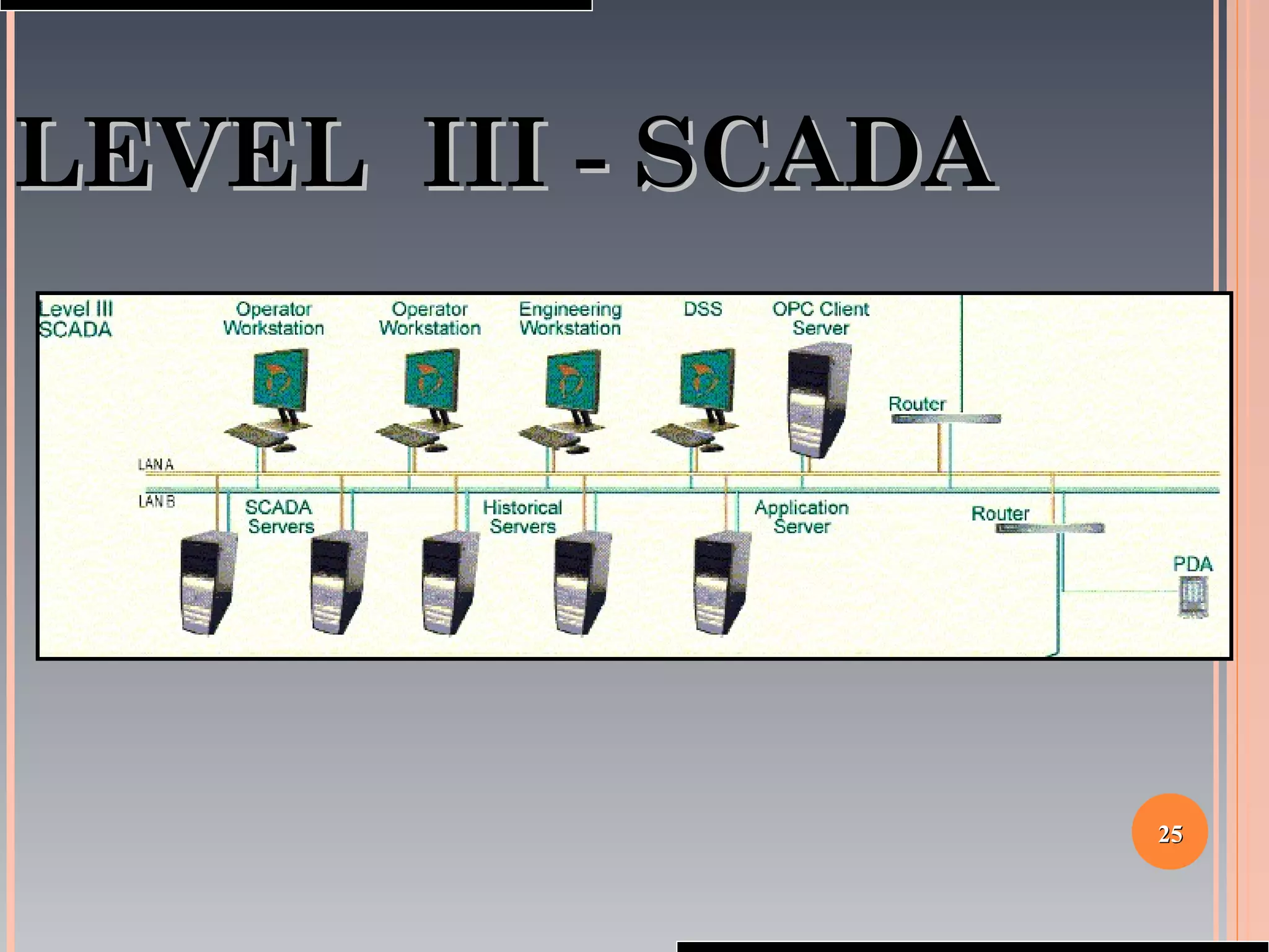 2525
LEVEL III - SCADALEVEL III - SCADA
 
