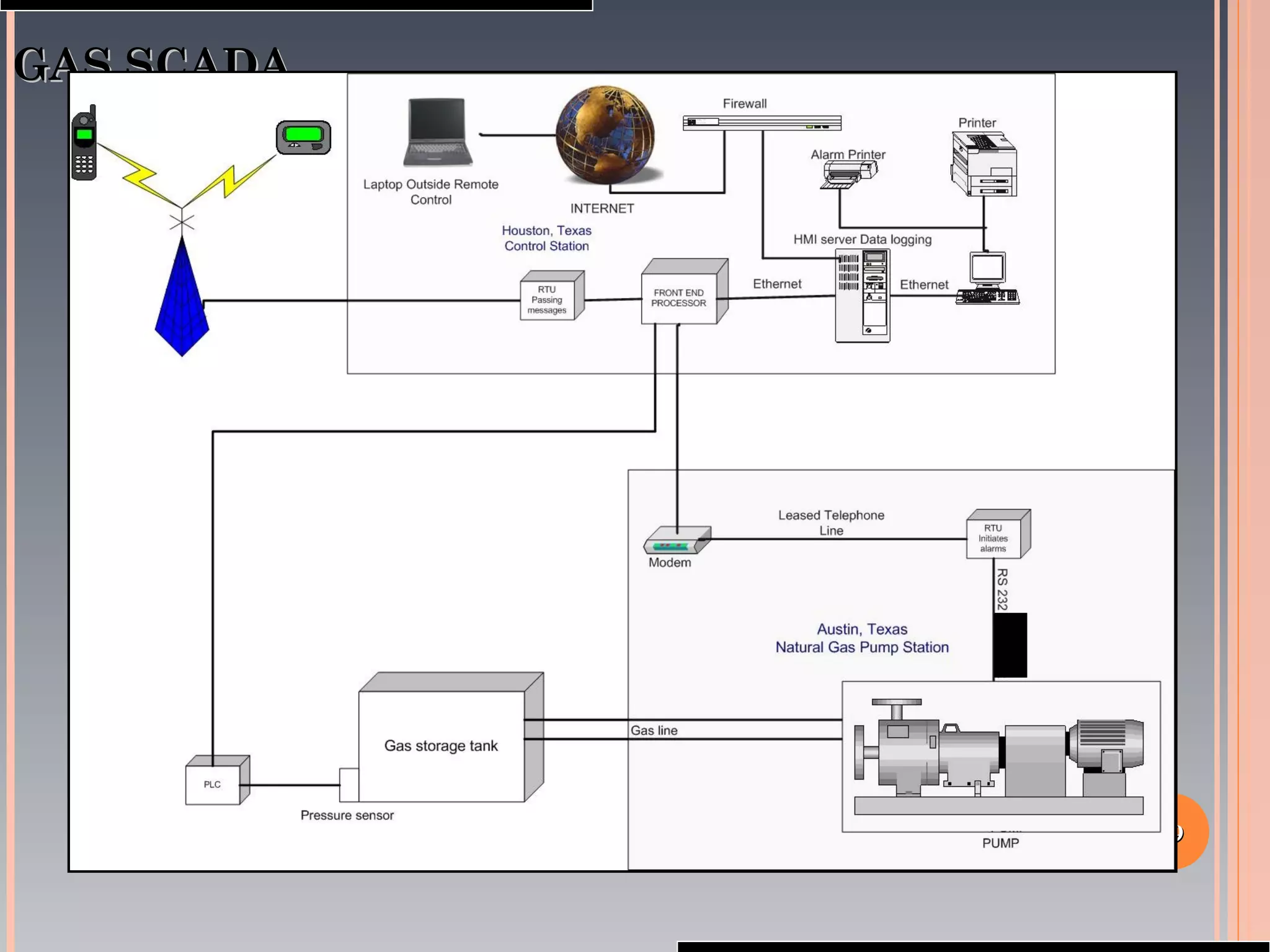 2929
GAS SCADAGAS SCADA
 