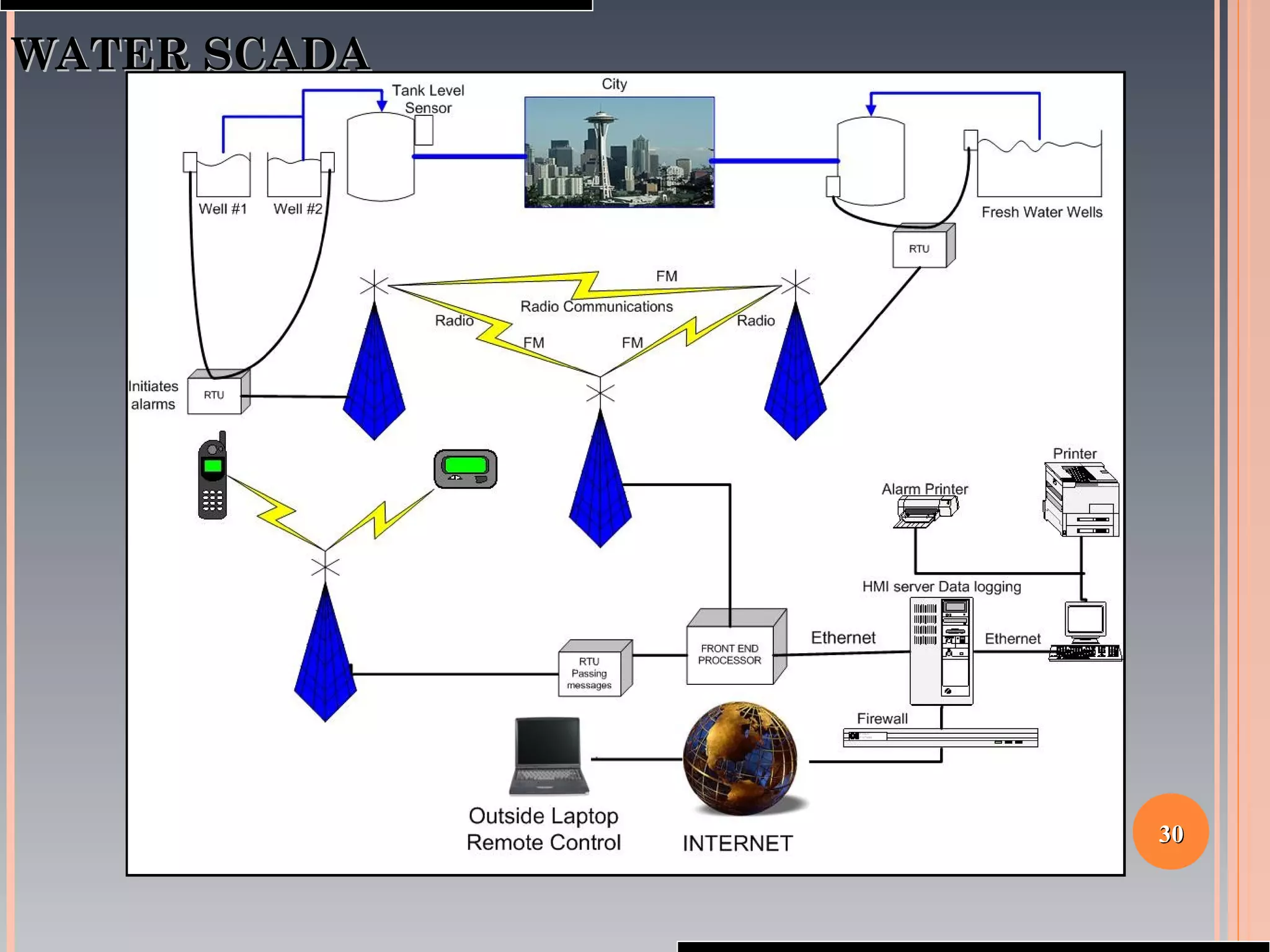 3030
WATER SCADAWATER SCADA
 