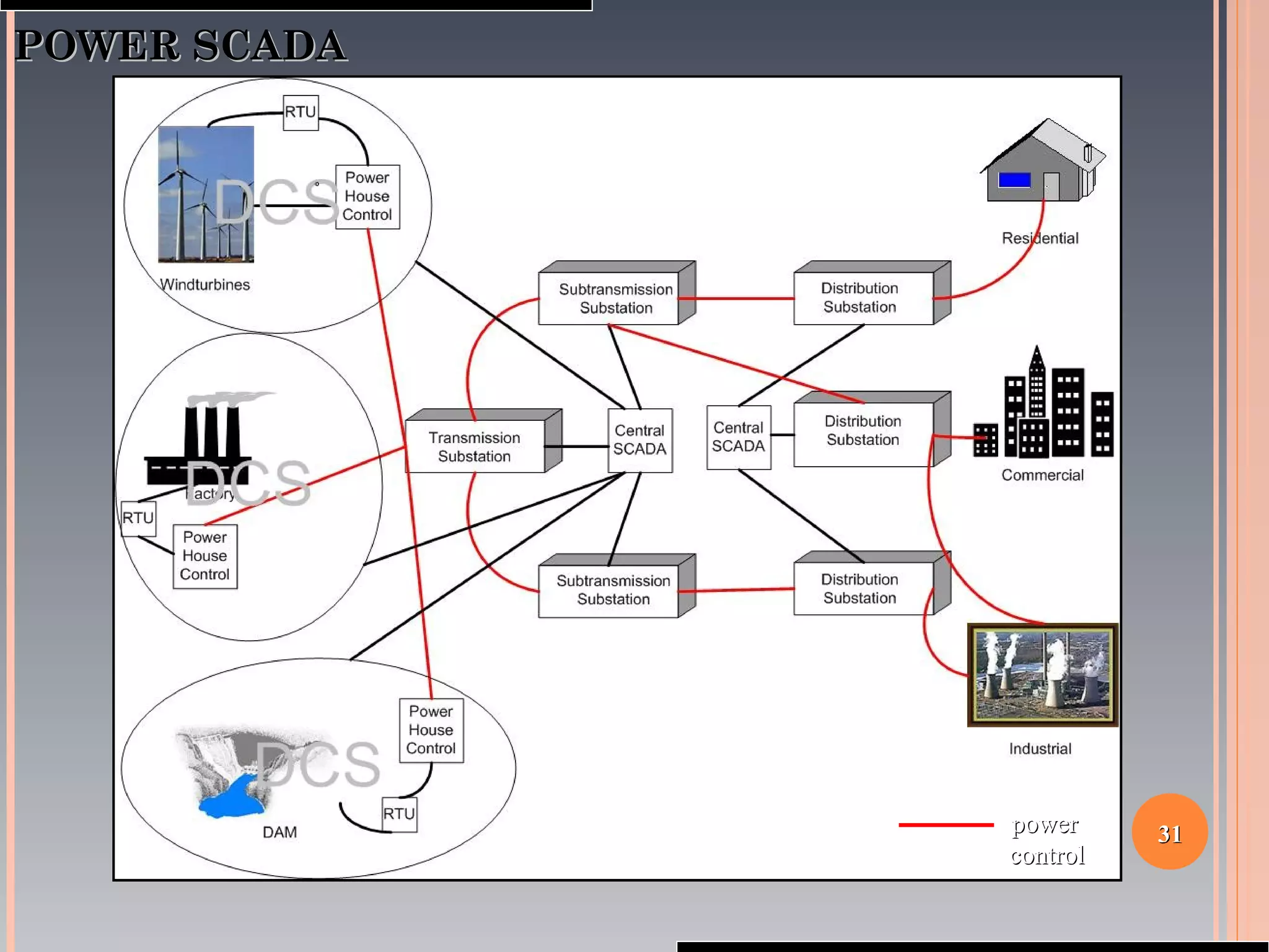 3131
POWER SCADAPOWER SCADA
powerpower
controlcontrol
 