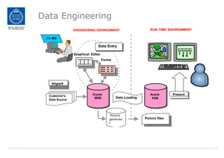 Data Engineering
DE 400
Forms
Data Entry
Import
Customer's
Data Source
RUN TIME ENVIRONMENT
Oracle
MDB
Picture
generato
r
Picture files
Avanti
PDB
A-
B-
C-
RUN TIME ENVIRONMENT
Graphical Editor
Data Loading
Present
ENGINEERING ENVIRONMENT
 