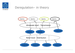Deregulation– in theory
Wholesale level - Transmission
GenCo GenCo GenCo GenCo
Retailer Retailer
Retail level - Distribution
Customer Customer Customer Customer
Customer
 
