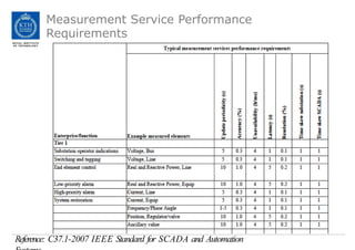 Measurement Service Performance
Requirements
Reference: C37.1-2007 IEEE Standard for SCADA and Automation
 