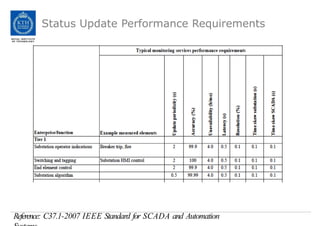 Status Update Performance Requirements
Reference: C37.1-2007 IEEE Standard for SCADA and Automation
 