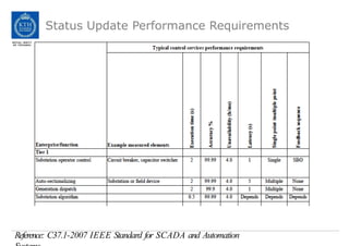 Status Update Performance Requirements
Reference: C37.1-2007 IEEE Standard for SCADA and Automation
 