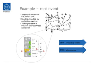 Example – root event
1.Step-up transformer
insulation fault
2.Fault is detected by
protection system
3.Trip signal sent to
breaker to disconnect
generator
1.
2.
3.
TSO – Frequency control
TSO – Maintenence
 
