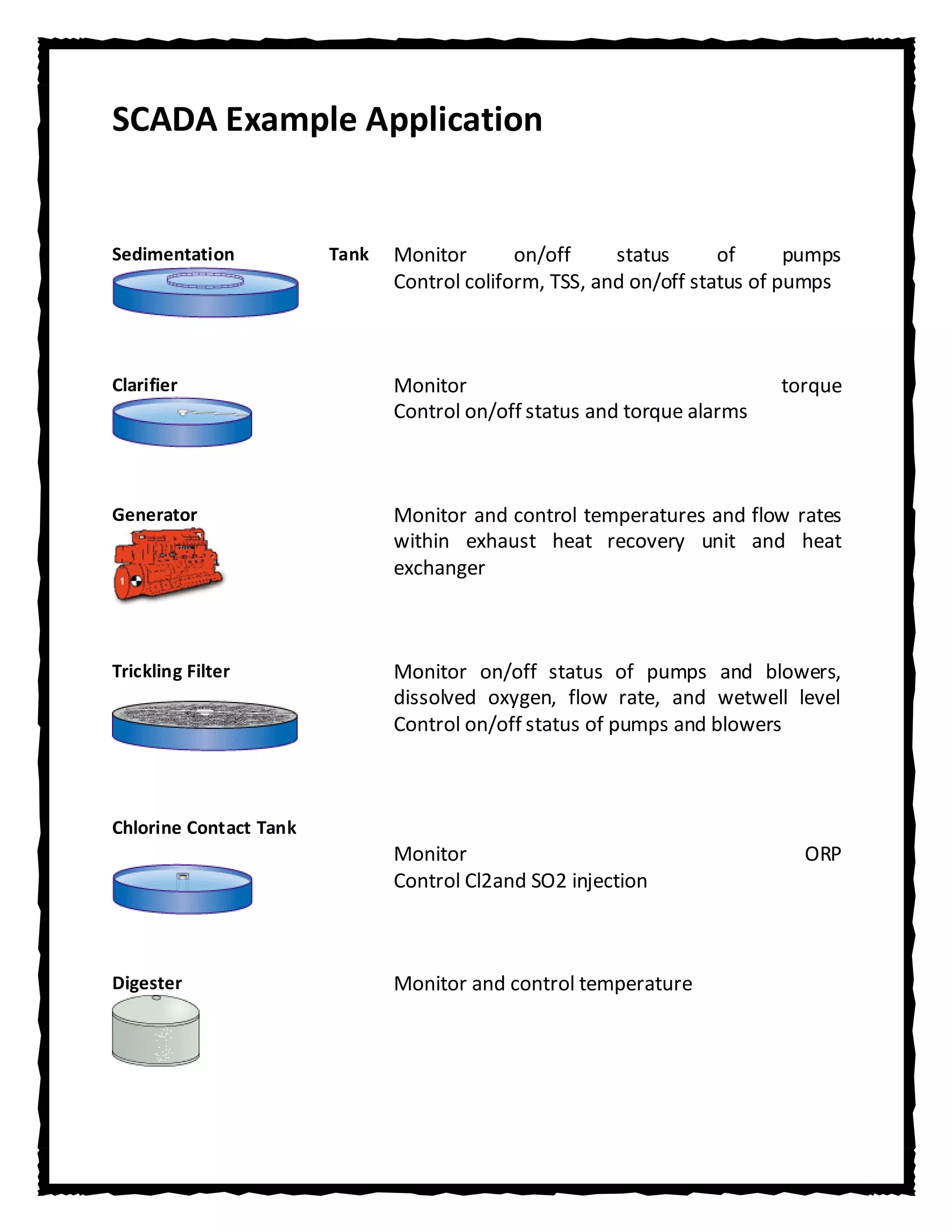 SCADA Example Application


Sedimentation           Tank   Monitor       on/off     status      of      pumps
                               Control coliform, TSS, and on/off status of pumps



Clarifier                      Monitor                                    torque
                               Control on/off status and torque alarms



Generator                      Monitor and control temperatures and flow rates
                               within exhaust heat recovery unit and heat
                               exchanger



Trickling Filter               Monitor on/off status of pumps and blowers,
                               dissolved oxygen, flow rate, and wetwell level
                               Control on/off status of pumps and blowers



Chlorine Contact Tank
                               Monitor                                      ORP
                               Control Cl2and SO2 injection



Digester                       Monitor and control temperature
 