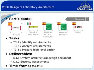 WP3/ Design of Laboratory Architecture

• Participants:

INTECO

ZANASI &
PARTNERS

• Tasks:

Summary

TELVENT
GLOBAL
SERVICES

TELVENT
ENERGY

– T3.1 / Identify requirements
– T3.2 / Analyze requirements
– T3.3 / Prepare high level design

• Deliverables:
– D3.1 System architectural design document
– D3.2 Security Assessments

• Time-frame: M4-M10

CNPIC

 