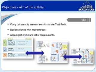 Objectives / Aim of the activity

Goal



Carry out security assessments to remote Test Beds.



Design aligned with methodology.



Accomplish minimum set of requirements.

 