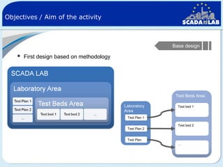 Objectives / Aim of the activity

Base design



First design based on methodology

Test Beds Area
Laboratory
Area

Test bed 1

Test Plan 1
Test bed 2
Test Plan 2
Test Plan
N

…

 