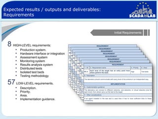 Expected results / outputs and deliverables:
Requirements

Initial Requirements

8 HIGH-LEVEL requirements:
•
•
•
•
•
•
•
•

Production system.
Hardware interface or integration
Assessment system
Monitoring system
Results analysis system
Distributed tests
Isolated test beds
Testing methodology

57 LOW-LEVEL requirements.
•
•
•
•

Description.
Priority.
Area.
Implementation guidance.

REQUIREMENT
1.- ID

2.- Requirement name

REQUIREMENT

3.- Priority
4.- Area
1.- ID 2.- level of the name has an REQUIREMENT
3.- Priority
4.- Area
Each Requirement target
entry point from
R1.3
High
Test beds
where perform the tests.
1.- IDEach Requirement name
2.- level of the target has an REQUIREMENT
3.- Priority
4.- Area
entry point from
R1.3
High
Test beds
1.-where performof the target
ID
3.- Priority
4.- Area
5.- Description 2.- Requirement name has an REQUIREMENT
Each level the tests.
entry point from
R1.3
High
Test beds
where perform of the target
the tests.
1.- ID 2.- Requirement name has an REQUIREMENT
3.- Priority
4.- Area
Each level
entry point from
5.- Description
R1.3
High
Test beds
The laboratory should communicate with every level of the scheme in an independent way.
where2.- Requirement name
perform the tests.
REQUIREMENT
5.- Description
1.- ID
3.- Priority
4.- Area
Each level of the target has an entry point from
R1.3
High
Test
The laboratory should communicate with every level of the scheme in an independent way. beds
where perform
tests.
5.- DescriptionEach Requirement name
1.- ID 2.- level thethe target has an REQUIREMENT
3.- Priority
4.- Area
of
from
IMPLEMENTATION of entry point in an independent way.
The laboratory should communicate with every level the scheme
R1.3
High
Test beds
where perform the tests.
5.- Description 2.- level of the name has an entry point from
Each
1.- ID
3.- Priority
IMPLEMENTATION
The laboratory should Requirement target
6.- Implementation guidance communicate with every level of the scheme in an independent way. 4.- Area
R1.3
High
Test beds
where perform
tests.
5.- DescriptionEach level the the target has an entry point from
IMPLEMENTATION of or virtual networks (one for way.
of
The laboratory should
6.- Implementation guidance communicate with every level
The laboratory can connect to different networks, sub-networks, the scheme in an independent
R1.3
High
Test beds
5.- Description
IMPLEMENTATION
each level), from where carry where perform the tests. every level of the scheme in an independent way.
6.- Implementation guidance test to the target.
The laboratoryout the communicate with
should
The laboratory can connect to different networks, sub-networks, or virtual networks (one for
IMPLEMENTATION
each 6.- Implementation guidance different networks, sub-networks, the scheme in an independent
The5.- Description
laboratory out
7.- Otherlevel), from where carry should communicate with every level of or virtual networks (one for way.
Theconsiderations connect tothe test to the target.
laboratory can
IMPLEMENTATION
Theconsiderations carry out the communicate with
laboratory can
to
7.-each level), from whereconnectshouldtest to networks, sub-networks, or virtual networks (one for
Other6.- Implementation guidance different the target.
If an agent installed Thethe test bed is used then it has toevery level of the links to these independent way.
in laboratory
have sufficient scheme in an
each level), from where carry out the test to the target.
IMPLEMENTATION
7.- Other considerations connect to
The laboratory can
connections. 6.- Implementation guidancedifferent networks, sub-networks, or virtual networks (one for
If an agent installed in the test bed is used then it has to have sufficient links to these
target.
7.- each level), from where carry out the test to theIMPLEMENTATION
Other considerations
The Implementation guidance
connections. 6.-laboratory can test bed to different networks, to have sufficientvirtual to these (one for
If an agent installed in the connect is used then it has sub-networks, or links networks
each considerations connect to different the target.
7.- Otherlevel), from where carry out the test to networks, sub-networks, or virtual networks (one for
The laboratory the
connections. 6.- Implementation guidance used then it has to have sufficient links to these
If an agent installed in can test bed is
7.-each level), from where carry out the test to networks,
Other considerations
connections.The laboratory can connect to different the target. sub-networks, or virtual networks (one for
If an agent installed in the test bed is used then it has to have sufficient links to these
7.- Other considerations
each
connections. level), from where carry out the test to the target.
If an agent installed in the test bed is used then it has to have sufficient links to these
7.- Other
connections. installed in the test bed is used then it has to have sufficient links to these
If an agent considerations
connections.
If an agent installed in the test bed is used then it has to have sufficient links to these
connections.

 