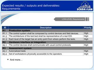 Expected results / outputs and deliverables:
Requirements

LOW-LEVEL Requirements

ID

Description

R1

Priority

Production system

R1.1 The control system shall be composed by control devices and field devices.
R1.2 The architecture of the test bed shall be representative of a real ICS.
R1.3 Each level of the target has an entry point from where perform the tests.

R2

High
High
High

Hardware interface or integration

R2.1 The control devices shall communicate with usual control protocols.

R3

High

Assessment system

R3.1 Automatized tests
R3.2 Set of workstations physically accessible to the operators



And more…

High
High

 